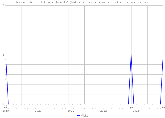 Bakkerij De Poort Amsterdam B.V. (Netherlands) Page visits 2024 