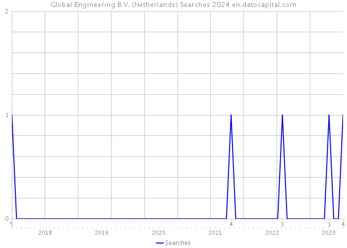 Global Engineering B.V. (Netherlands) Searches 2024 