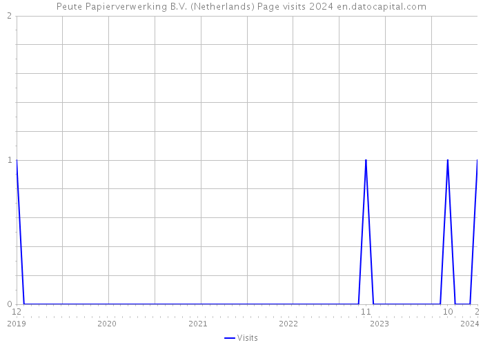 Peute Papierverwerking B.V. (Netherlands) Page visits 2024 