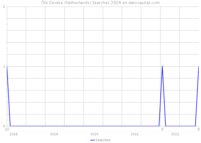 Ôle Geveke (Netherlands) Searches 2024 