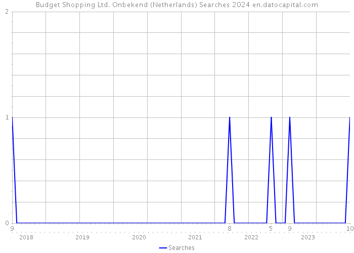 Budget Shopping Ltd. Onbekend (Netherlands) Searches 2024 