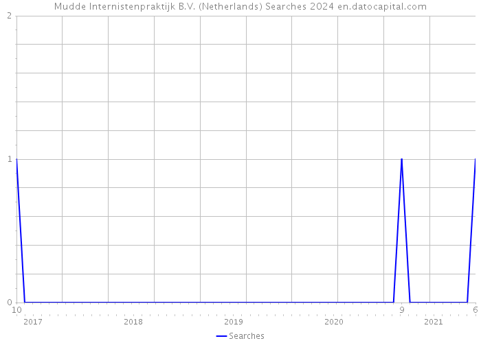Mudde Internistenpraktijk B.V. (Netherlands) Searches 2024 