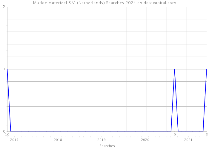 Mudde Materieel B.V. (Netherlands) Searches 2024 