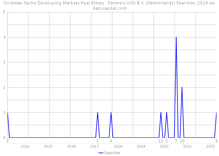 Goldman Sachs Developing Markets Real Estate Partners (US) B.V. (Netherlands) Searches 2024 