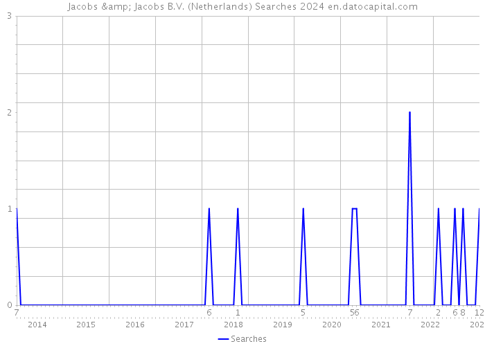 Jacobs & Jacobs B.V. (Netherlands) Searches 2024 