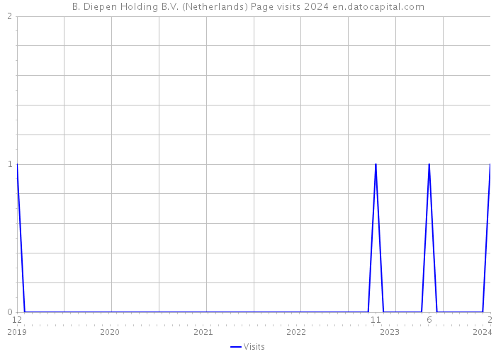 B. Diepen Holding B.V. (Netherlands) Page visits 2024 