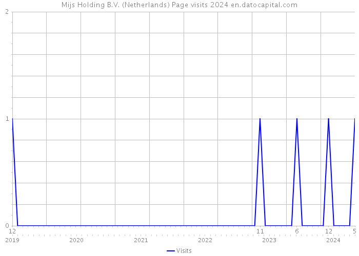 Mijs Holding B.V. (Netherlands) Page visits 2024 