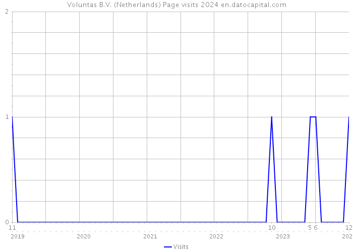 Voluntas B.V. (Netherlands) Page visits 2024 