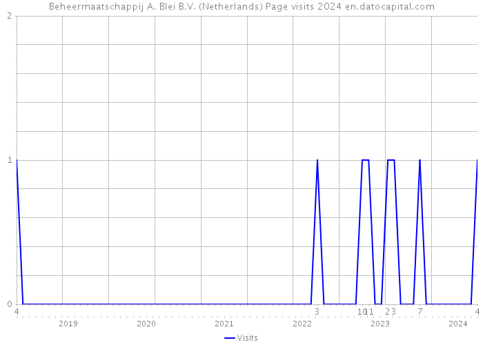 Beheermaatschappij A. Blei B.V. (Netherlands) Page visits 2024 