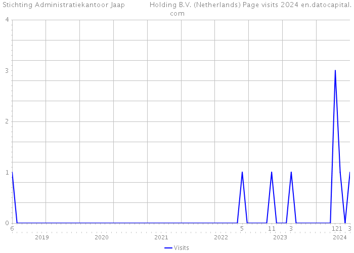 Stichting Administratiekantoor Jaap Holding B.V. (Netherlands) Page visits 2024 