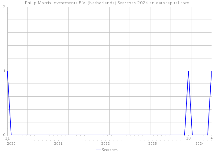 Philip Morris Investments B.V. (Netherlands) Searches 2024 