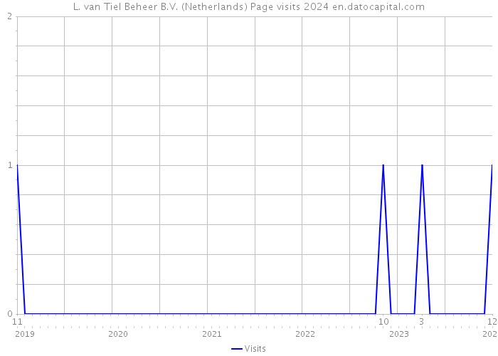 L. van Tiel Beheer B.V. (Netherlands) Page visits 2024 