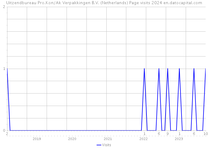 Uitzendbureau Pro.Kon/Ak Verpakkingen B.V. (Netherlands) Page visits 2024 