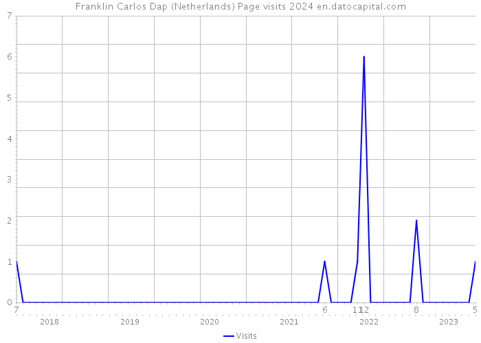 Franklin Carlos Dap (Netherlands) Page visits 2024 