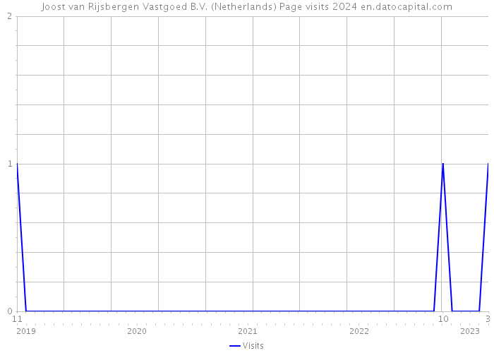 Joost van Rijsbergen Vastgoed B.V. (Netherlands) Page visits 2024 