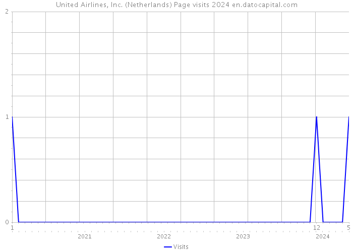 United Airlines, Inc. (Netherlands) Page visits 2024 