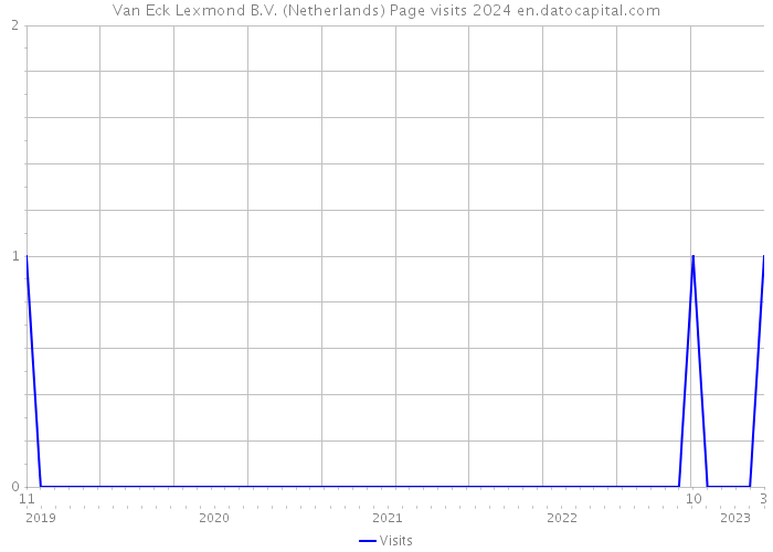 Van Eck Lexmond B.V. (Netherlands) Page visits 2024 
