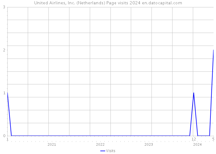 United Airlines, Inc. (Netherlands) Page visits 2024 