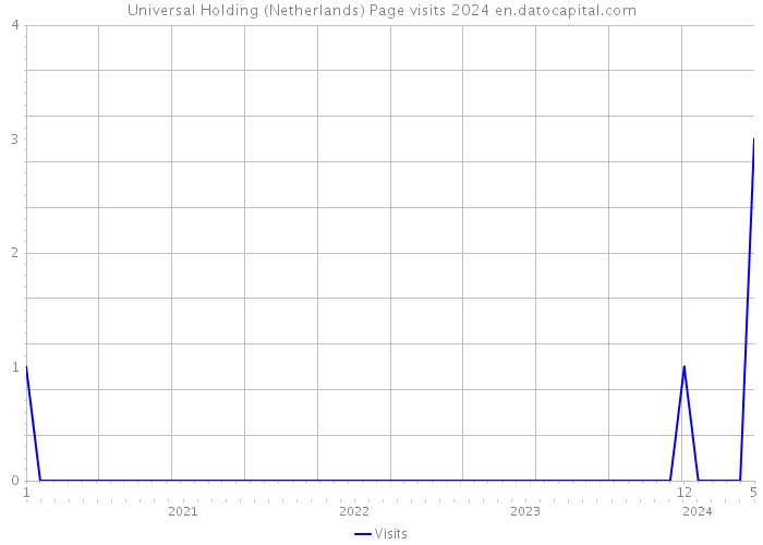 Universal Holding (Netherlands) Page visits 2024 