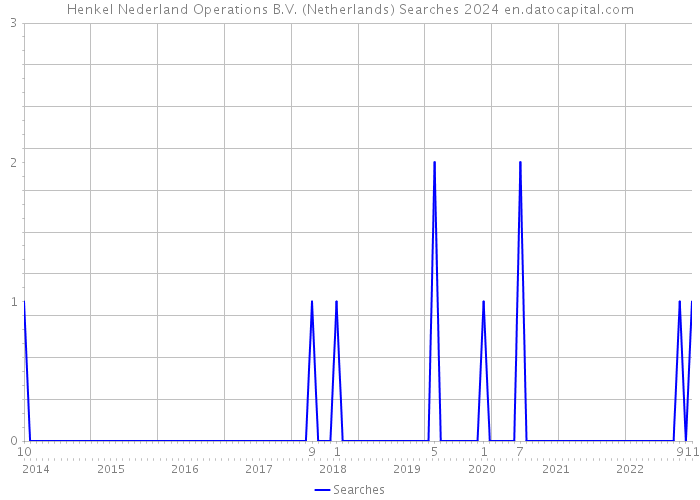 Henkel Nederland Operations B.V. (Netherlands) Searches 2024 