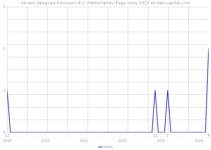 Abram Vastgoed Adviseurs B.V. (Netherlands) Page visits 2024 