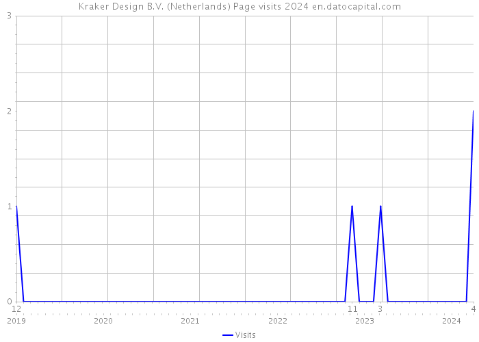 Kraker Design B.V. (Netherlands) Page visits 2024 
