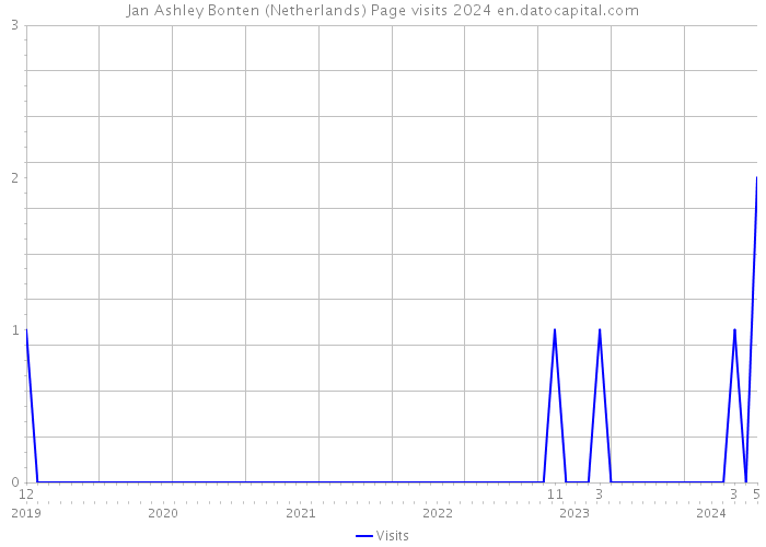 Jan Ashley Bonten (Netherlands) Page visits 2024 