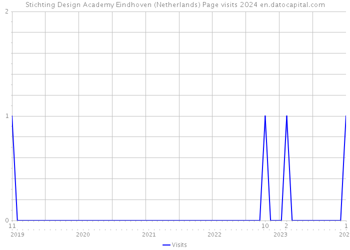 Stichting Design Academy Eindhoven (Netherlands) Page visits 2024 