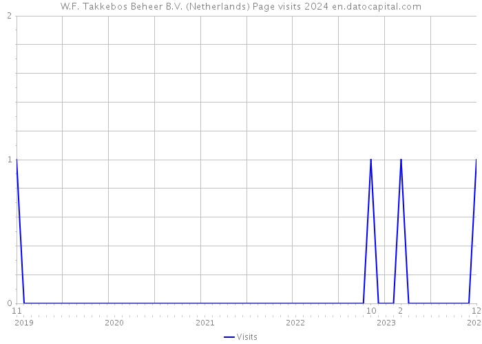 W.F. Takkebos Beheer B.V. (Netherlands) Page visits 2024 