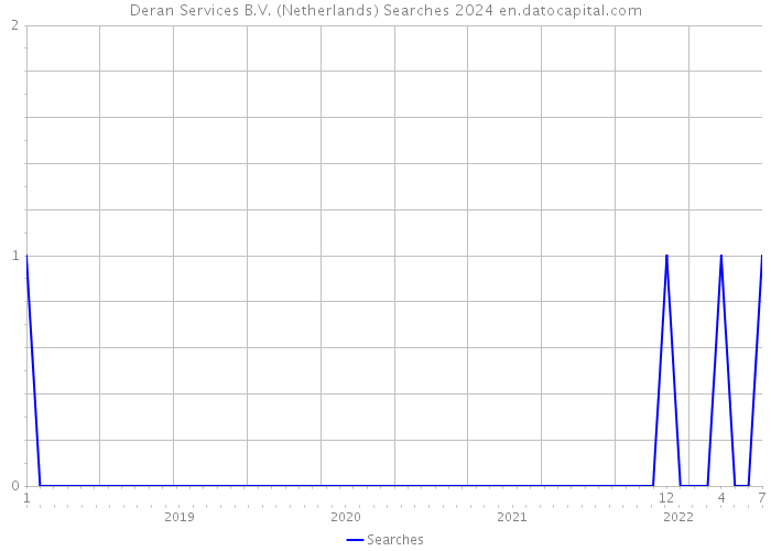 Deran Services B.V. (Netherlands) Searches 2024 
