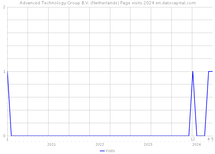 Advanced Technology Group B.V. (Netherlands) Page visits 2024 