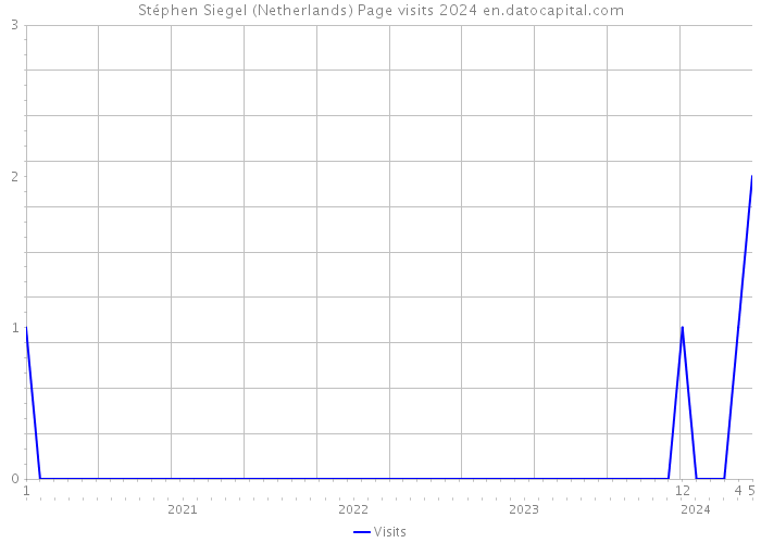 Stéphen Siegel (Netherlands) Page visits 2024 