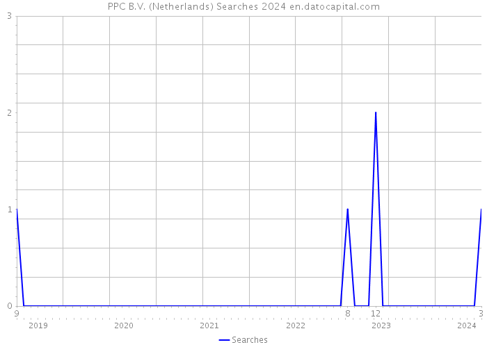 PPC B.V. (Netherlands) Searches 2024 