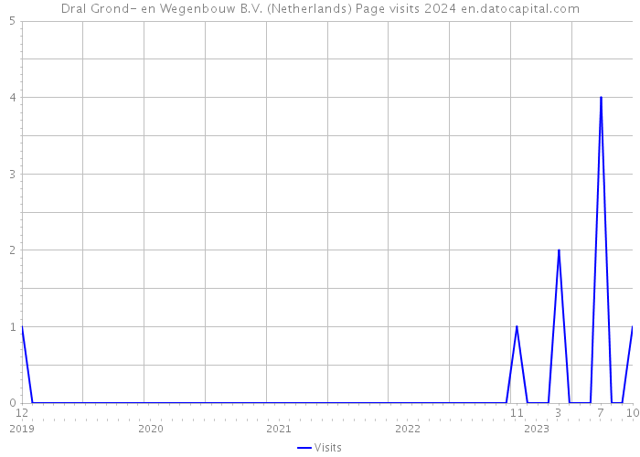 Dral Grond- en Wegenbouw B.V. (Netherlands) Page visits 2024 