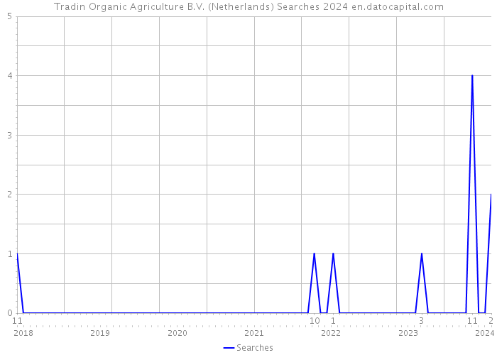 Tradin Organic Agriculture B.V. (Netherlands) Searches 2024 