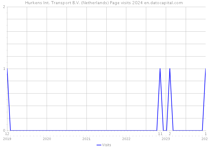 Hurkens Int. Transport B.V. (Netherlands) Page visits 2024 