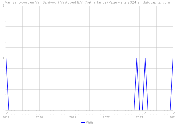 Van Santvoort en Van Santvoort Vastgoed B.V. (Netherlands) Page visits 2024 
