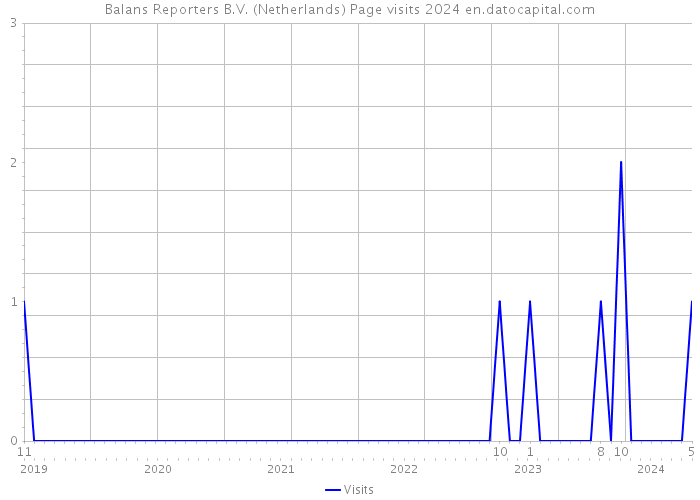 Balans Reporters B.V. (Netherlands) Page visits 2024 
