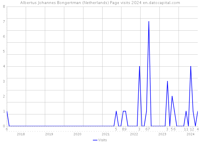 Albertus Johannes Bongertman (Netherlands) Page visits 2024 