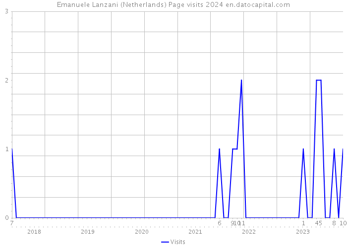 Emanuele Lanzani (Netherlands) Page visits 2024 