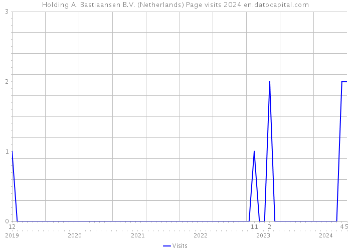 Holding A. Bastiaansen B.V. (Netherlands) Page visits 2024 