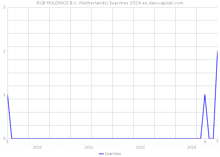 RGB HOLDINGS B.V. (Netherlands) Searches 2024 