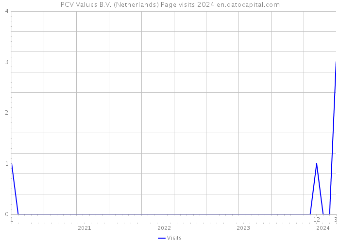 PCV Values B.V. (Netherlands) Page visits 2024 