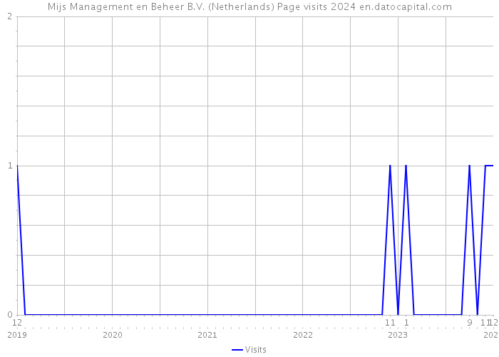 Mijs Management en Beheer B.V. (Netherlands) Page visits 2024 