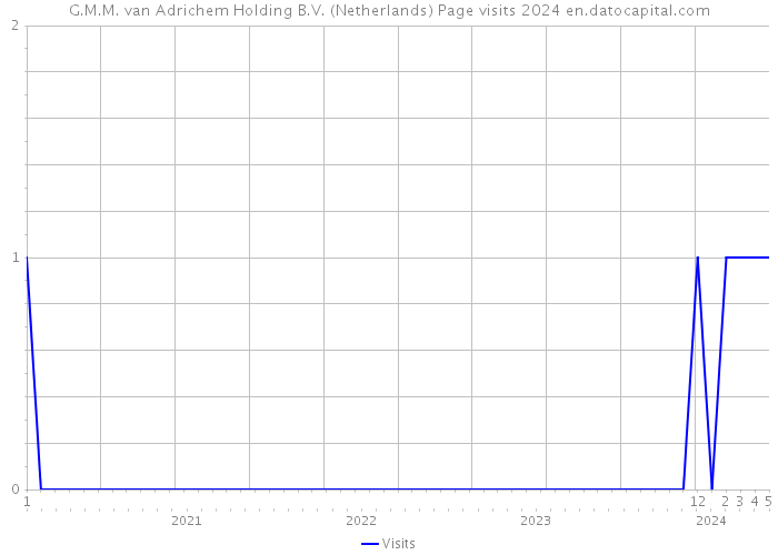 G.M.M. van Adrichem Holding B.V. (Netherlands) Page visits 2024 