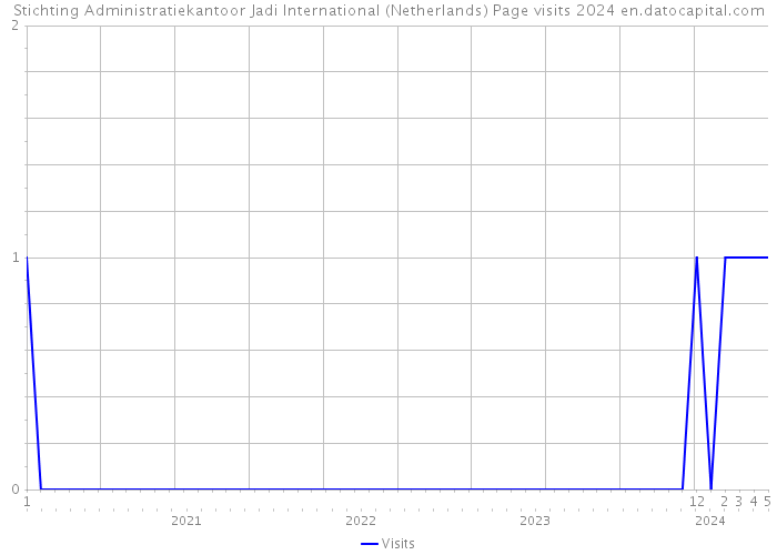 Stichting Administratiekantoor Jadi International (Netherlands) Page visits 2024 