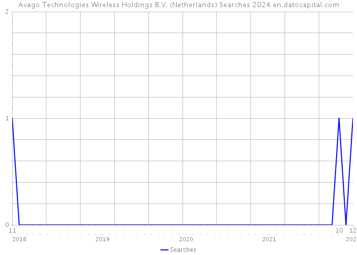Avago Technologies Wireless Holdings B.V. (Netherlands) Searches 2024 