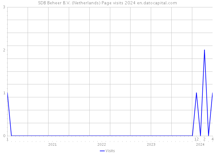 SDB Beheer B.V. (Netherlands) Page visits 2024 