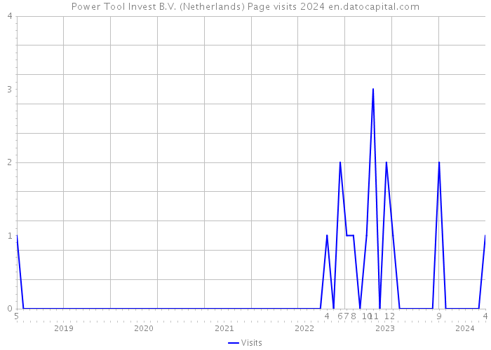 Power Tool Invest B.V. (Netherlands) Page visits 2024 