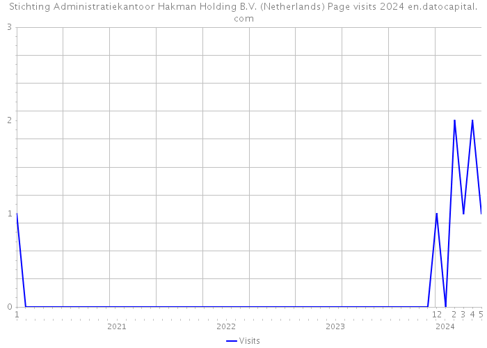 Stichting Administratiekantoor Hakman Holding B.V. (Netherlands) Page visits 2024 